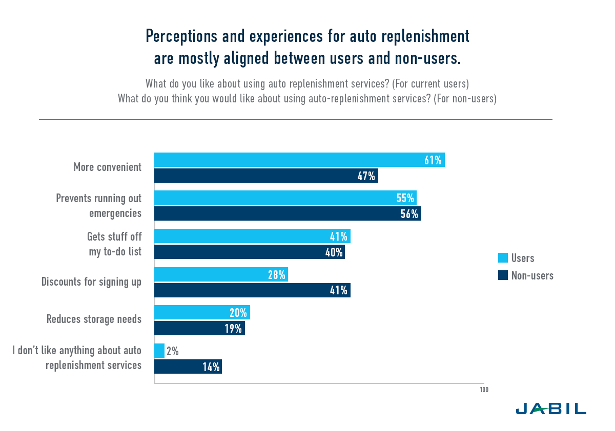 auto-replenishment-users-vs-non-users