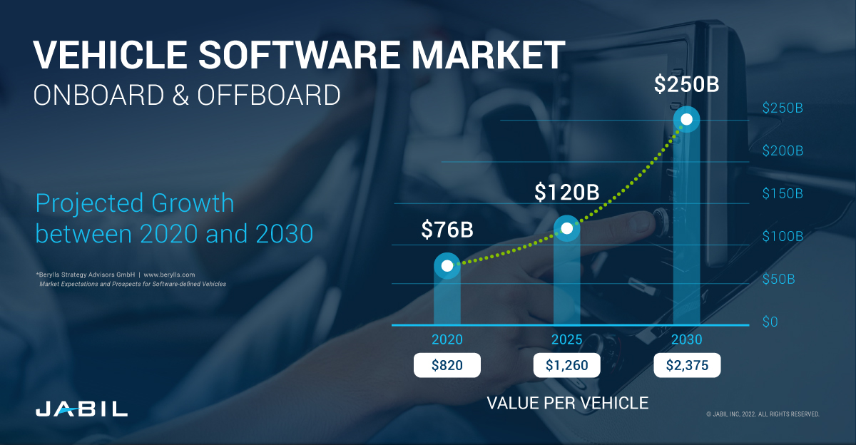 vehicle-software-market-projected-growth